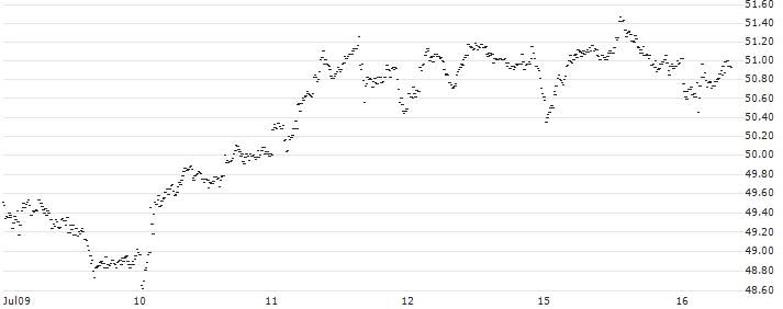 BEST UNLIMITED TURBO BULL - KBC GROEP(69Z3Z) : Historical Chart (5-day)