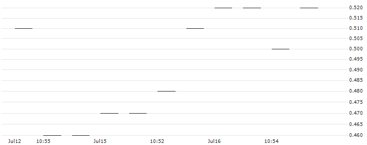 BANK VONTOBEL/PUT/3M CO/100/0.1/20.12.24 : Historical Chart (5-day)