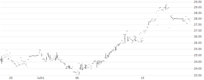 Norwood Financial Corp.(NWFL) : Historical Chart (5-day)