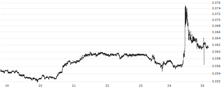 Streamr (DATA/USD)(DATAUSD) : Historical Chart (5-day)