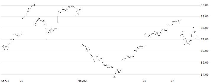 ProShares UltraShort Yen ETF - USD(YCS) : Historical Chart (5-day)