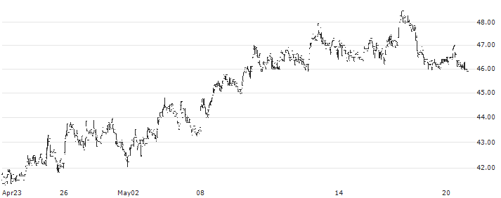 Knaus Tabbert AG(KTA) : Historical Chart (5-day)