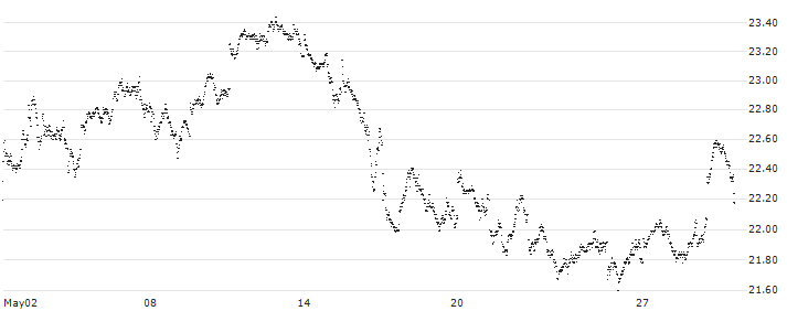 LONG MINI-FUTURE - SHELL(EC26V) : Historical Chart (5-day)