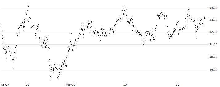 MINI FUTURE LONG - ASML HOLDING(1V4AB) : Historical Chart (5-day)