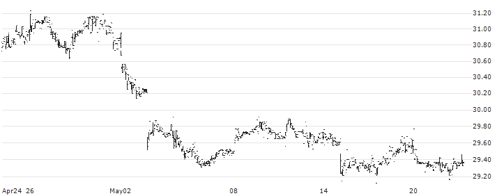 KFA Mount Lucas Index Strategy ETF - USD(KMLM) : Historical Chart (5-day)