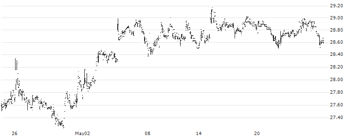 John Hancock Financial Opportunities Fund(BTO) : Historical Chart (5-day)