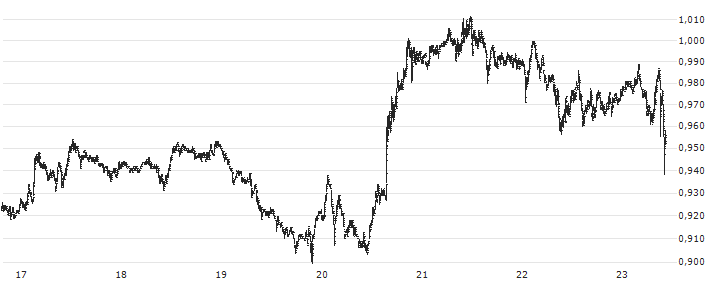 Tezos (XTZ/USD)(XTZUSD) : Historical Chart (5-day)