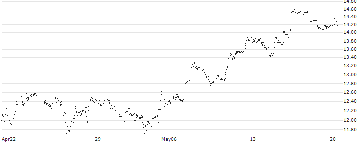 BEST UNLIMITED TURBO LONG CERTIFICATE - BLACKROCK(HU35S) : Historical Chart (5-day)
