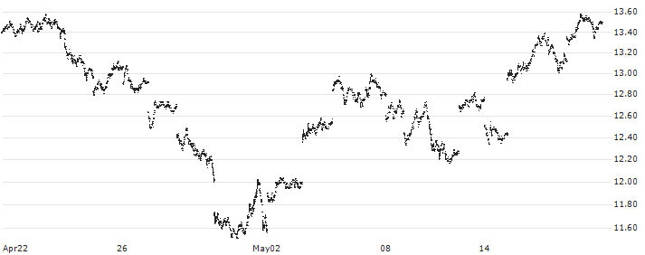 CI Galaxy Bitcoin ETF (C$ Unhedged Series) - CAD(BTCX.B) : Historical Chart (5-day)