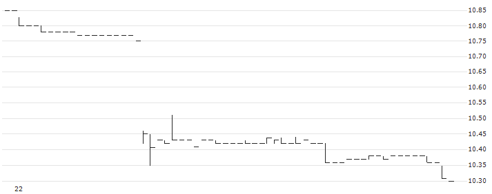 Goal Acquisitions Corp.(PUCK) : Historical Chart (5-day)