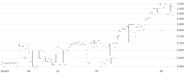 Regen BioPharma, Inc.(RGBP) : Historical Chart (5-day)