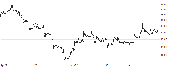 Grayscale Bitcoin Cash Trust(BCHG) : Historical Chart (5-day)