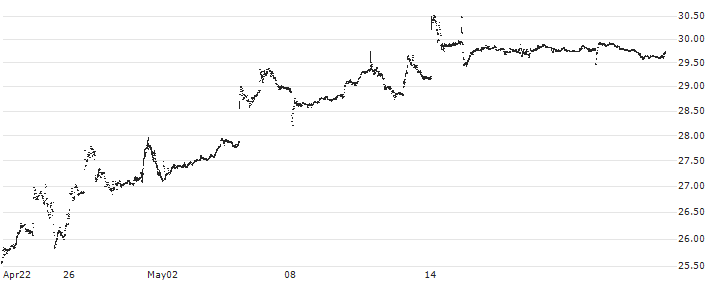 ALPS Clean Energy ETF - USD(ACES) : Historical Chart (5-day)