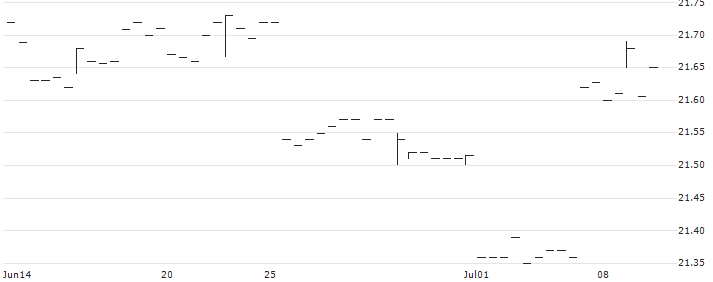 John Hancock Mortgage-Backed Securities ETF - USD(JHMB) : Historical Chart (5-day)