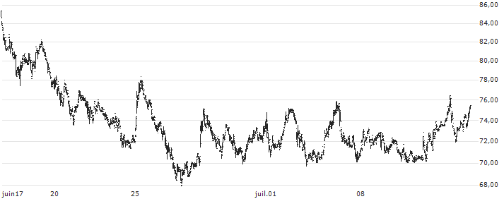 MoneyLion Inc.(ML) : Historical Chart (5-day)
