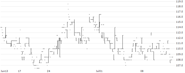 Devyser Diagnostics AB(DVYSR) : Historical Chart (5-day)