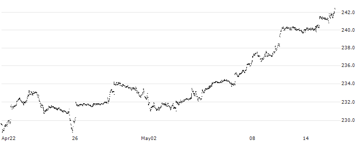 Amundi Stoxx Europe 600 UCITS ETF Acc - EUR(MEUD) : Historical Chart (5-day)