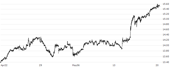 Commerzbank AG(CBK) : Historical Chart (5-day)