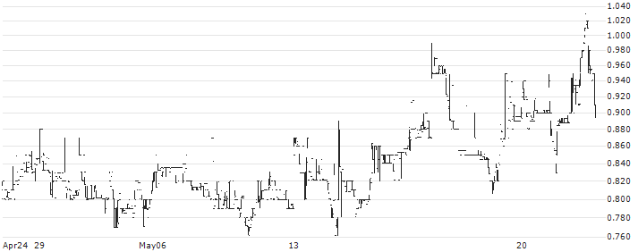 Hyperfine, Inc.(HYPR) : Historical Chart (5-day)