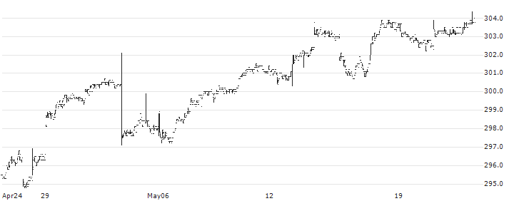 iShares Core 7-10 Year US Treasury Bond ETF - JPY(1656) : Historical Chart (5-day)