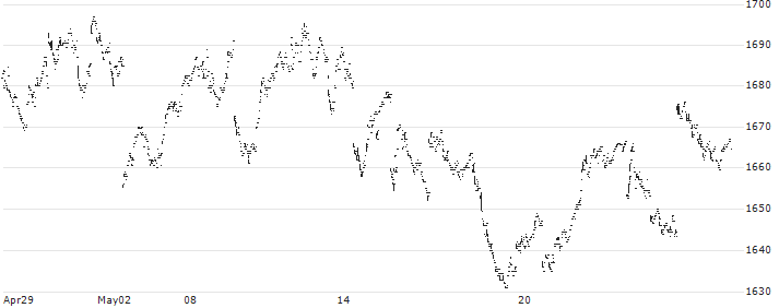 Simplex Nikkei 225 Bear -1x ETF - JPY(1580) : Historical Chart (5-day)
