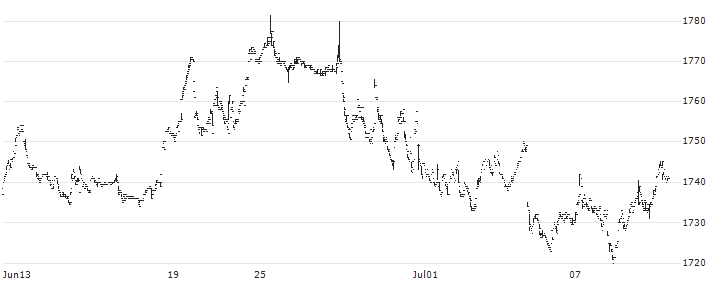 Nikko Listed Index Fund J-REIT (Tokyo Stock Exchange REIT Index) Bi-Monthly Dividend Payment Type ETF - JPY(1345) : Historical Chart (5-day)