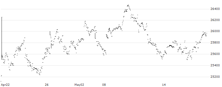 Nomura NEXT FUNDS TOPIX-17 Financials (ex Banks) ETF - JPY(1632) : Historical Chart (5-day)