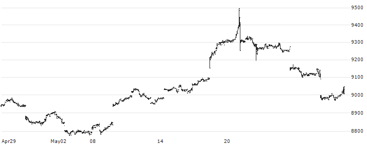 Nomura Gold-Price-Linked ETF - JPY(1328) : Historical Chart (5-day)