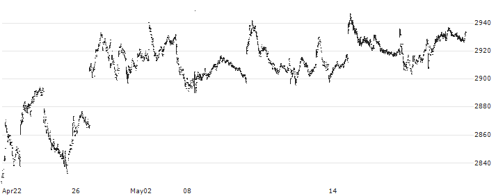 Daiwa ETF TOPIX ETF - JPY(1305) : Historical Chart (5-day)