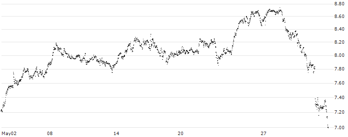 BEST UNLIMITED TURBO LONG CERTIFICATE - CAPGEMINI(LJ82S) : Historical Chart (5-day)