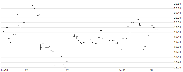 Grayscale Future of Finance ETF - USD(GFOF) : Historical Chart (5-day)