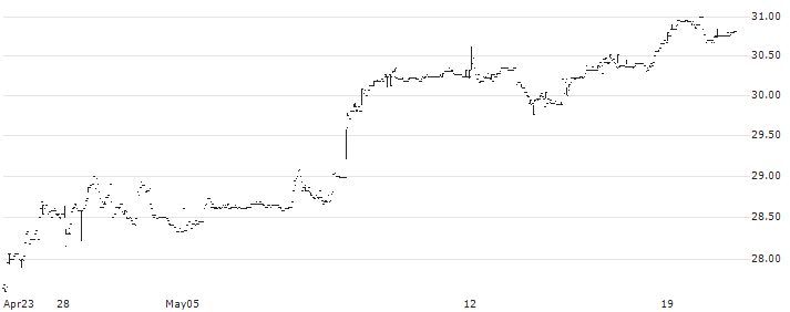 Ping An of China CSI HK Dividend ETF - HKD(3070) : Historical Chart (5-day)