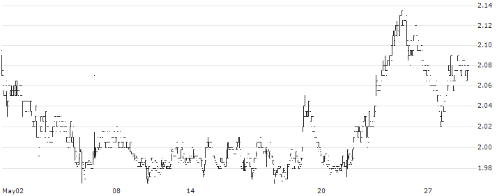 F-Secure Oyj(FSECURE) : Historical Chart (5-day)