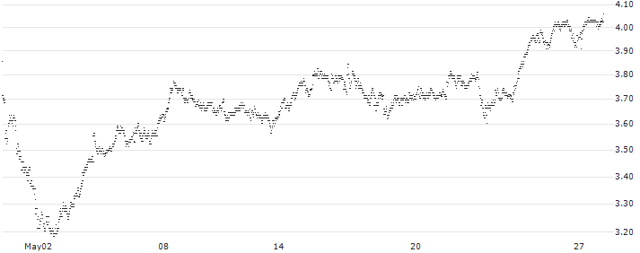 UNLIMITED TURBO BULL - CAPGEMINI(77E8S) : Historical Chart (5-day)