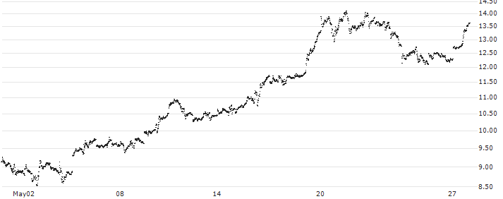 LONG MINI-FUTURE - SILVER(F25931) : Historical Chart (5-day)