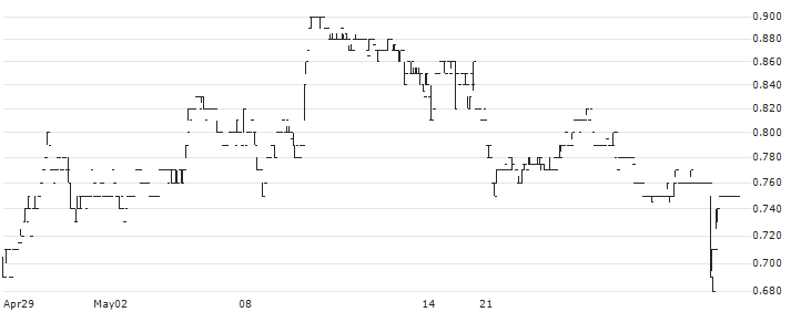 Mawson Gold Limited(MAW) : Historical Chart (5-day)
