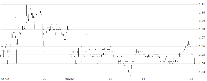 WithSecure Oyj(WITH) : Historical Chart (5-day)
