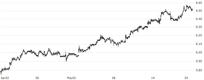 The Hong Kong and China Gas Co Ltd(3) : Historical Chart (5-day)