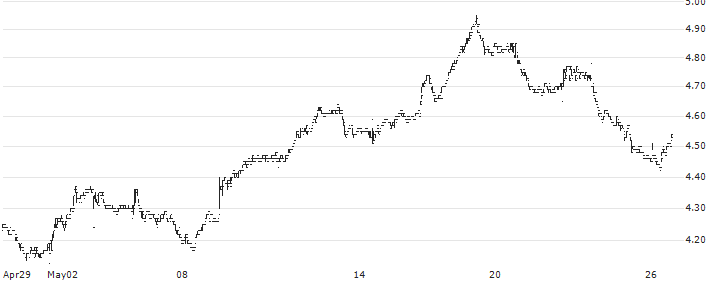 China Everbright Limited(165) : Historical Chart (5-day)