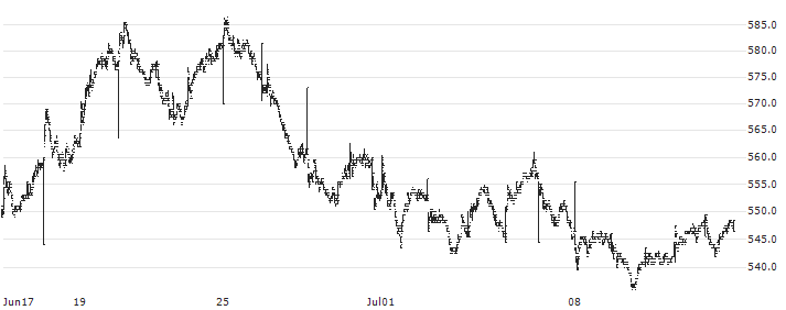 Jyske Bank A/S(JYSK) : Historical Chart (5-day)