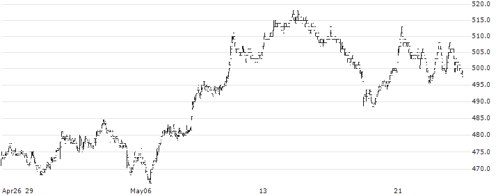 Stolt-Nielsen Limited(SNI) : Historical Chart (5-day)