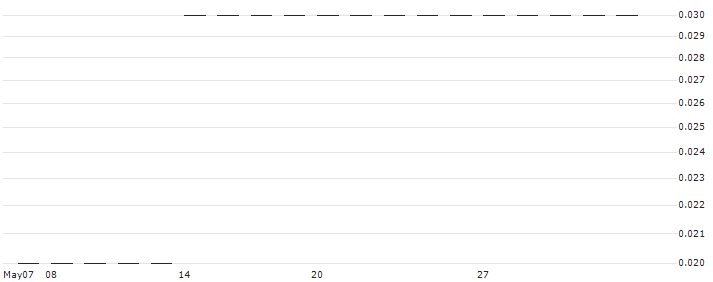 PUT/NVIDIA/160/0.01/20.12.24(J9646) : Historical Chart (5-day)