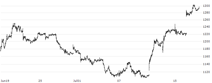 AZ-COM MARUWA Holdings Inc.(9090) : Historical Chart (5-day)