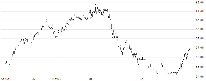 Stabilus SE(STM) : Historical Chart (5-day)