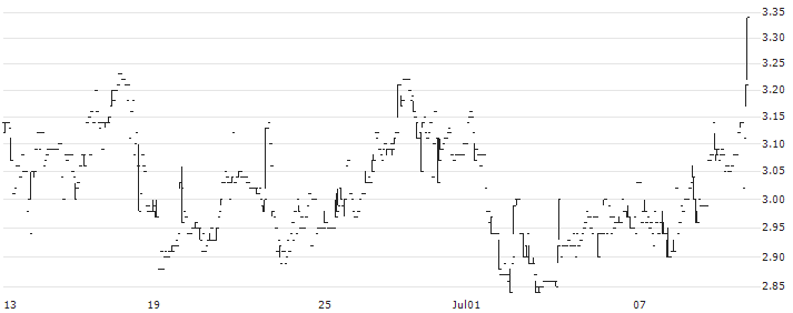 Jia Yao Holdings Limited(1626) : Historical Chart (5-day)