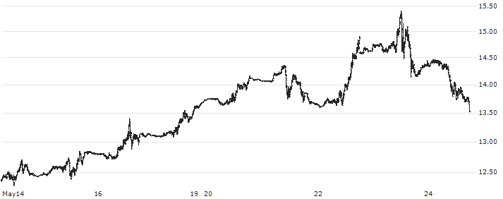 Dow Jones Commodity Index Natural Gas TR(DJCINGT) : Historical Chart (5-day)