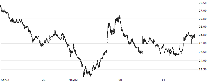 Zalando SE(ZAL) : Historical Chart (5-day)