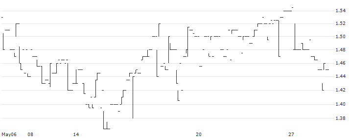 Xplus S.A.(XPL) : Historical Chart (5-day)
