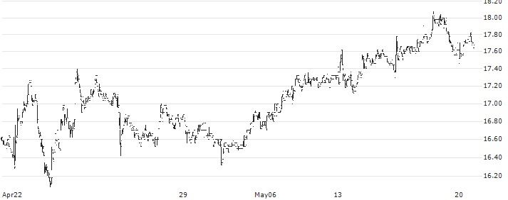 Enento Group Oyj(ENENTO) : Historical Chart (5-day)