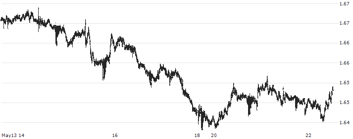 Swiss Franc / Australian Dollar (CHF/AUD) : Historical Chart (5-day)